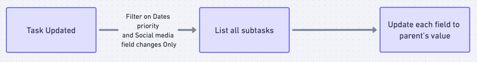The required workflow