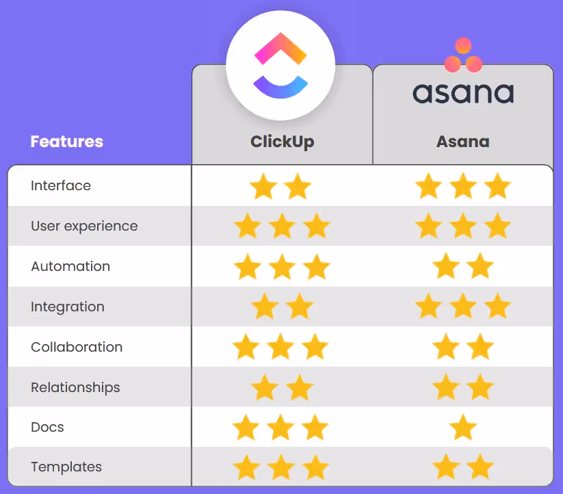 Asana and ClickUp comparison