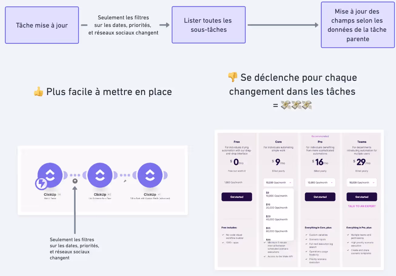 Automatisation 1 : facile à mettre en place mais coûteuse