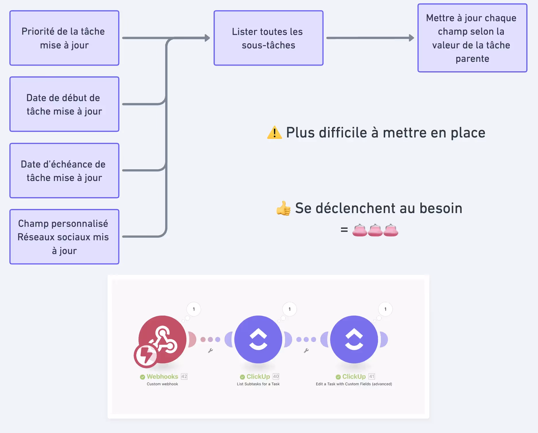 Automatisation 2 : plus difficile à mettre en place mais efficace