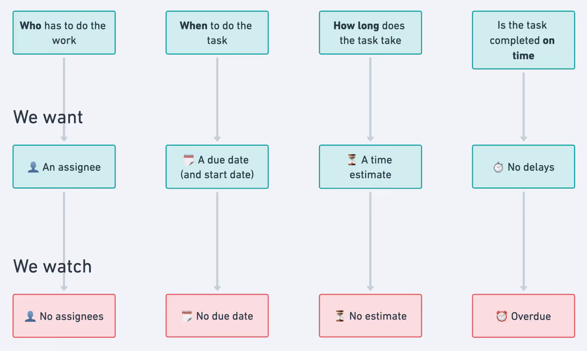 ClickUp Best Practices Block Diagram