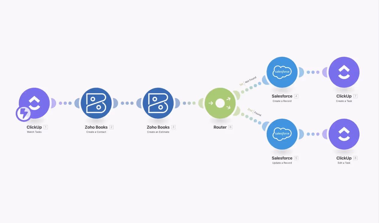 An example of an Automation between ClickUp, Zoho Books and Salesforce