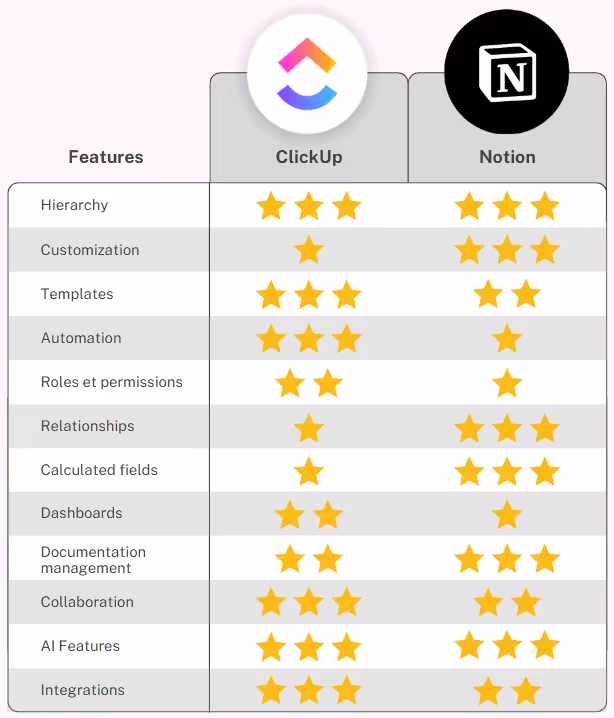 ClickUp vs Notion Score