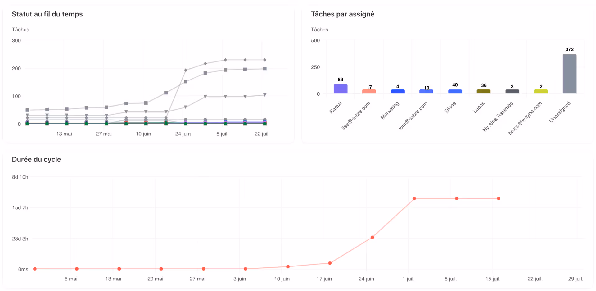 Les tendances des statuts, les tâches par assigné et le temps de cycle