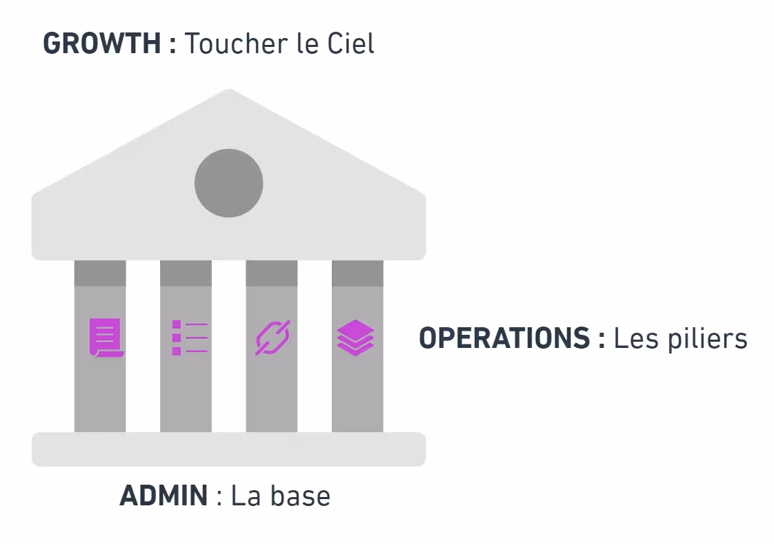 Les trois piliers d'une agence dans ClickUp
