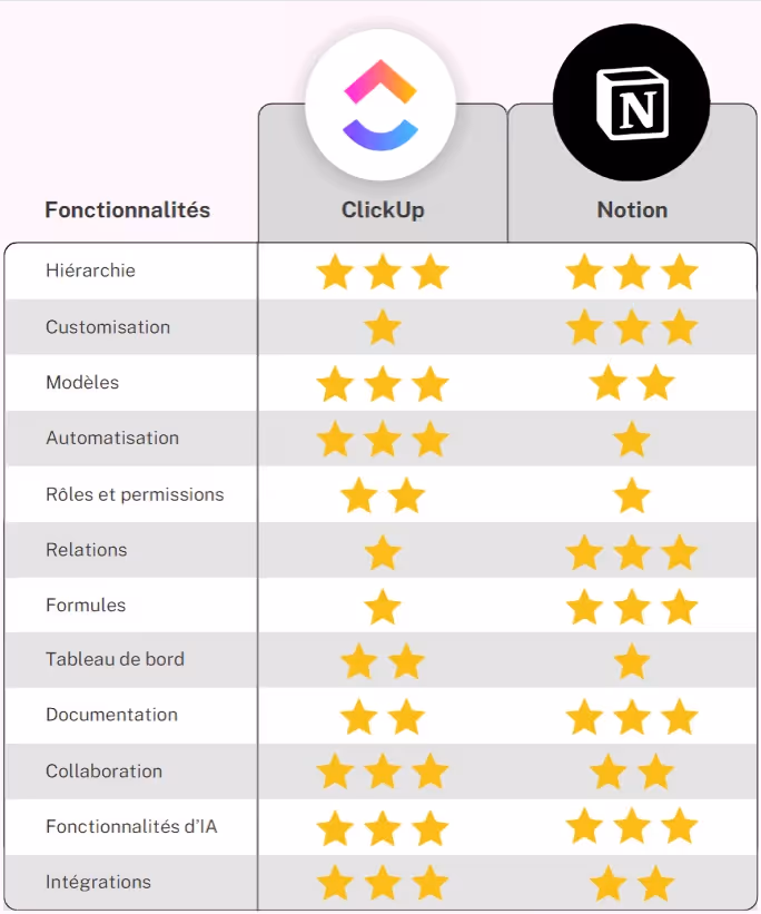 Score ClickUp vs Notion