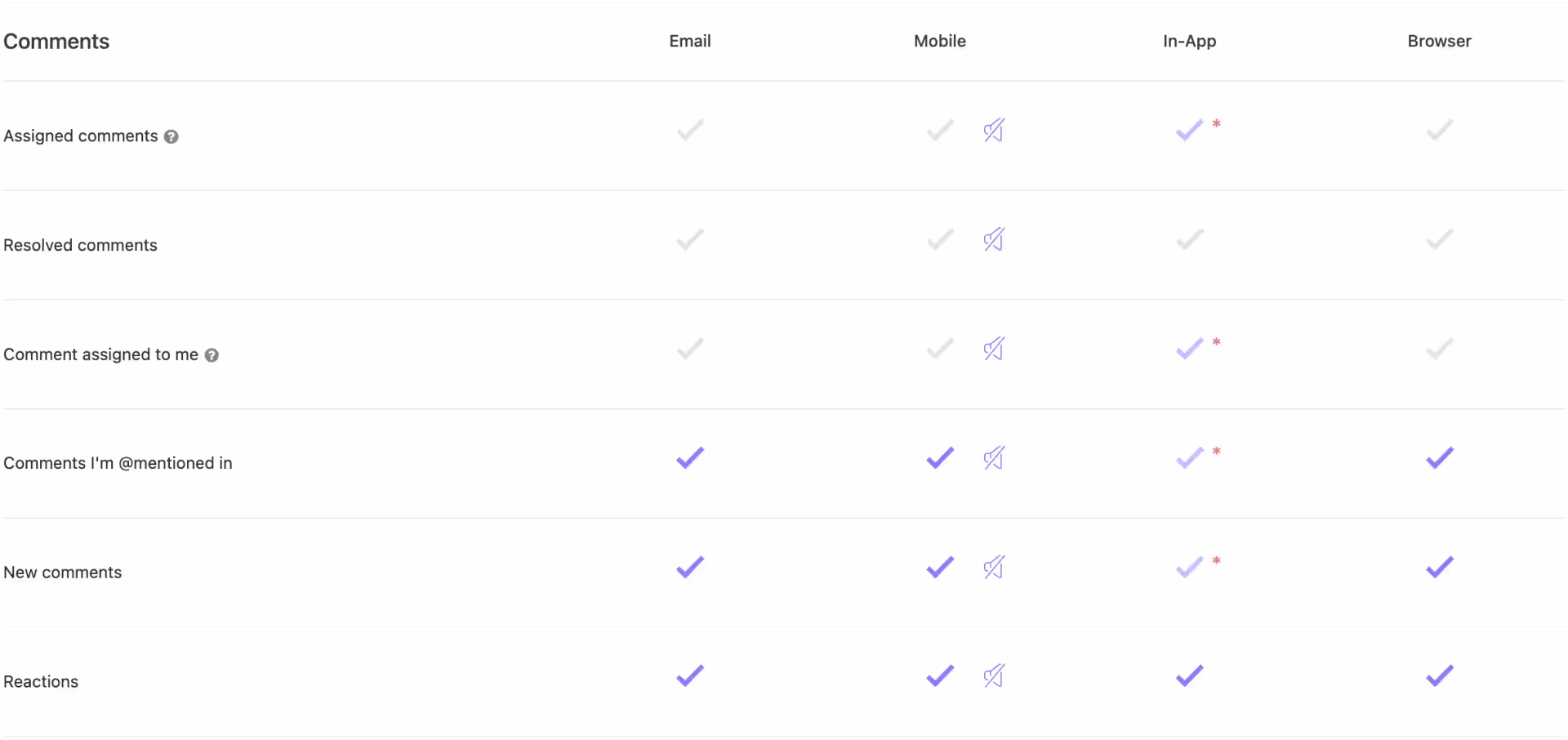 Comment notifications configuration