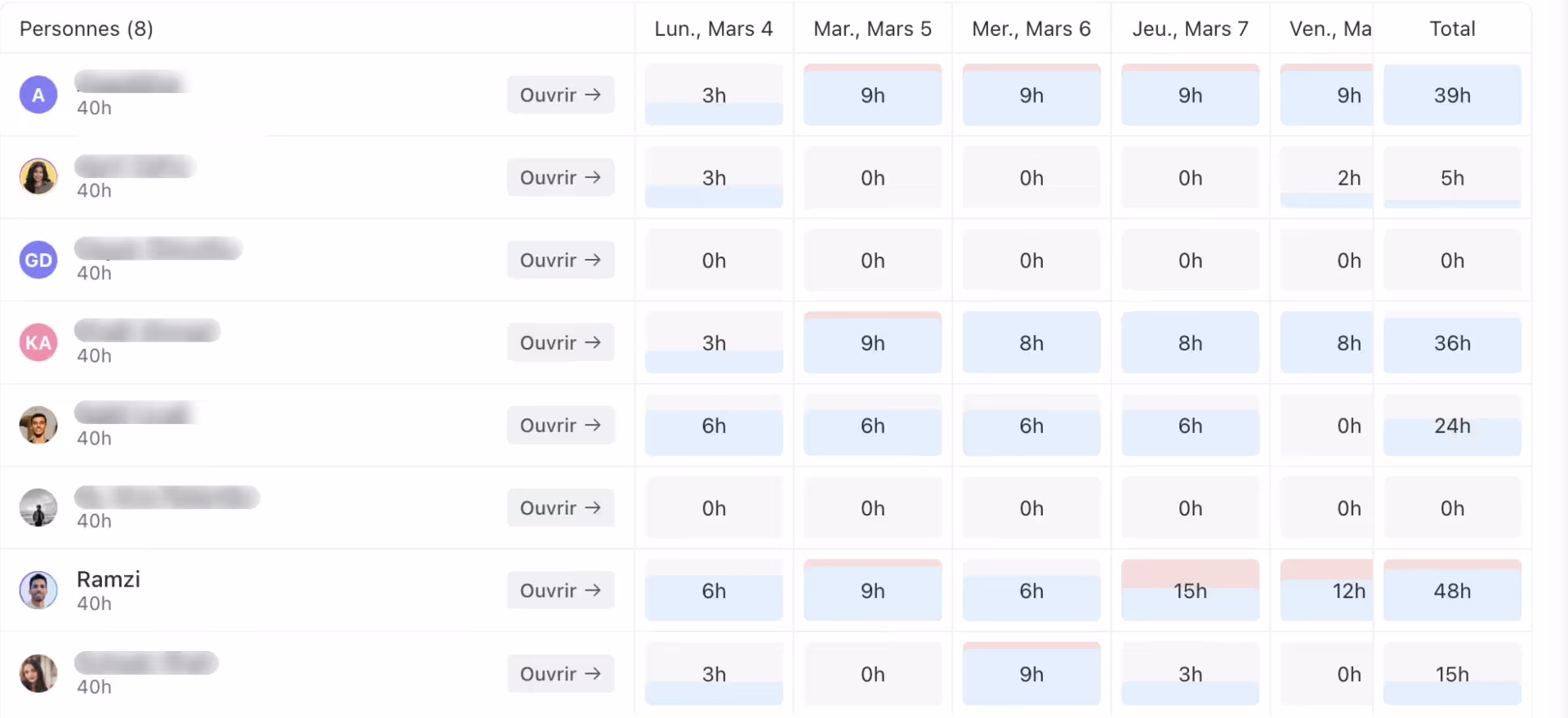 Rapports de relevés de temps