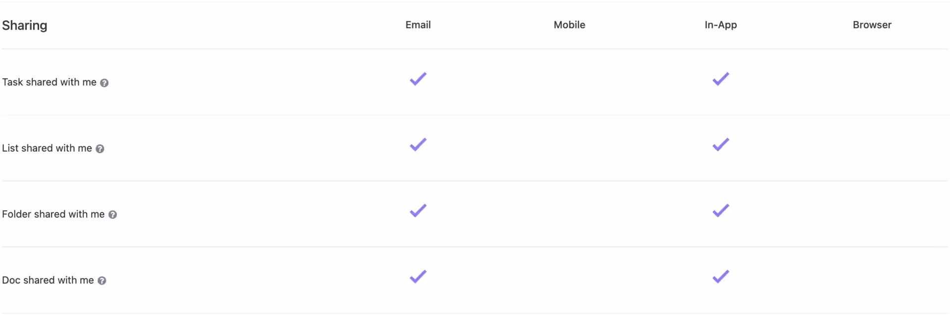 Sharing notifications