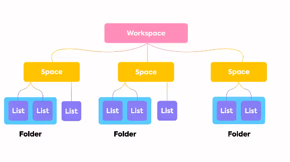 ClickUp Hierarchy
