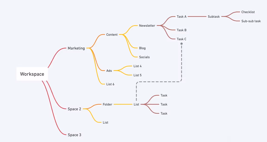 Mapping ClickUp Hierarchy