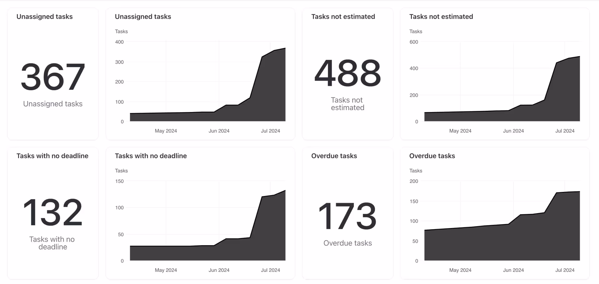 Tracks the numbers on one dashboard