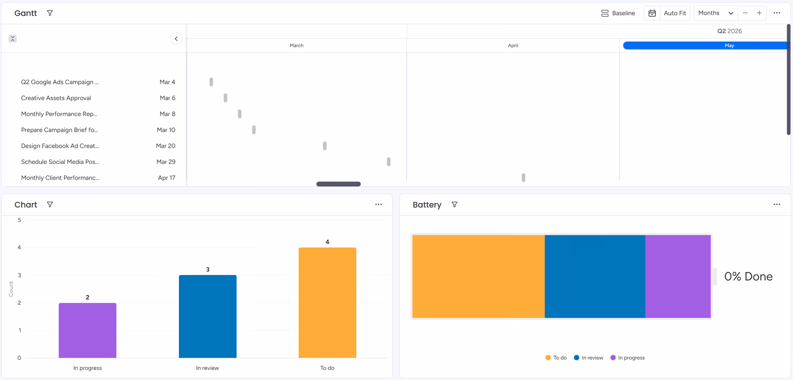 Tableau de bord Monday composé de widgets