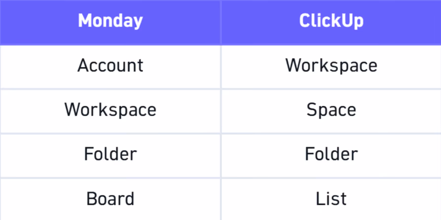 Hiérarchies ClickUp et Monday comparées