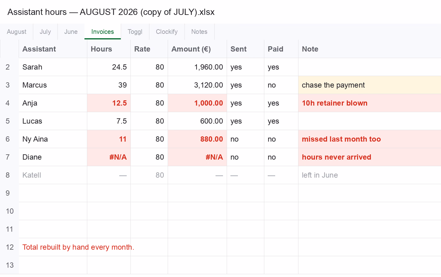 Freelance invoicing recalculated by hand in a spreadsheet, with missing and duplicated lines