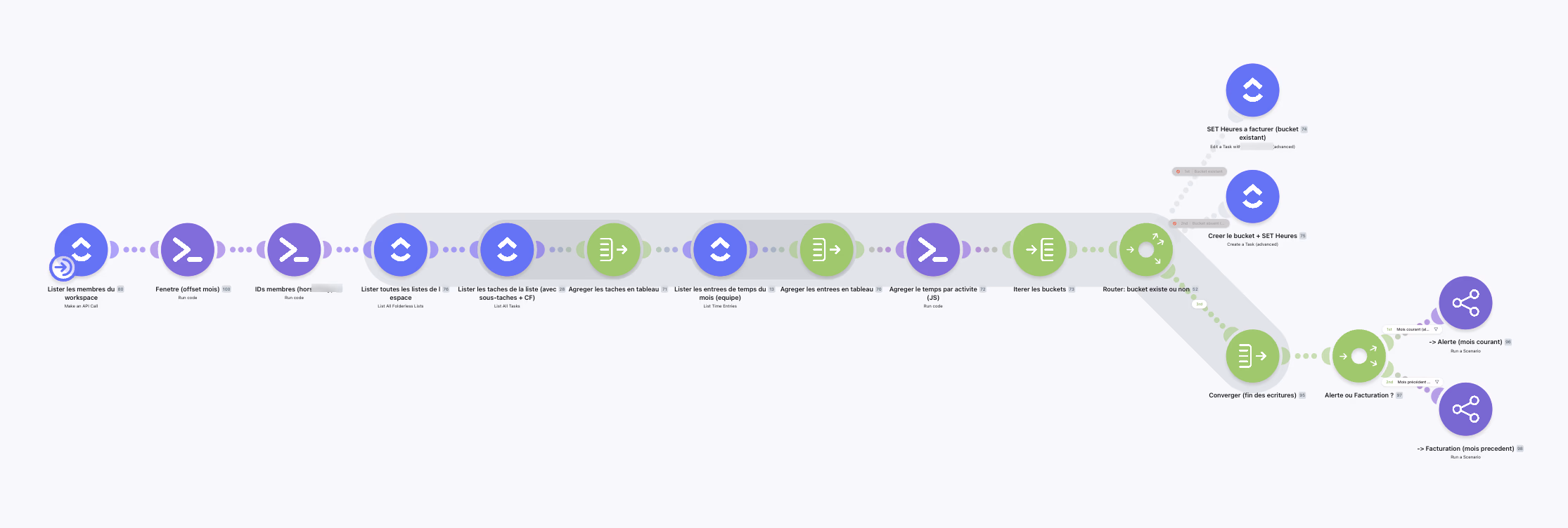 Scénario Make.com qui automatise la facturation de Clic Tempo